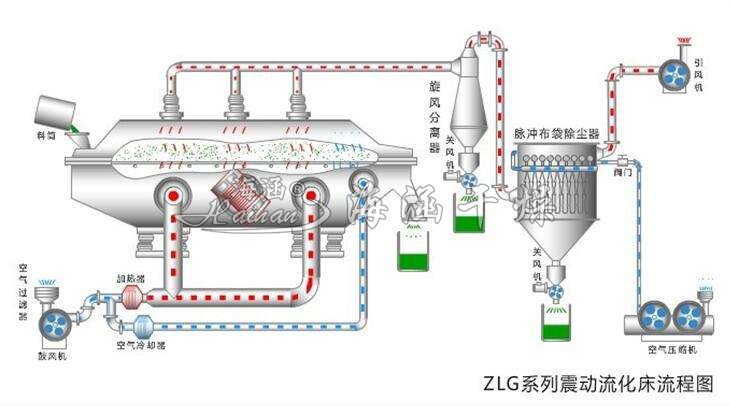 振動(dòng)流化床干燥機(jī)